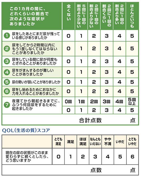 QOL（生活の質）スコア